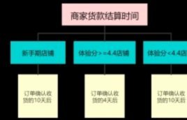 抖音商家提现多久？ 详解影响因素及应对