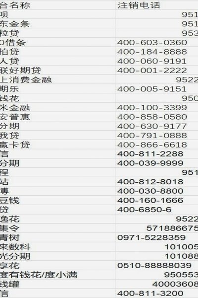 100个网贷平台客服电话